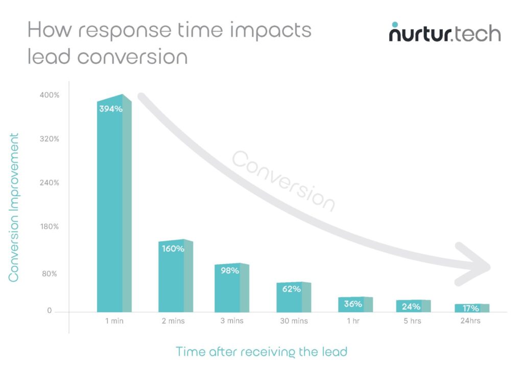 In the competitive business landscape, a mere five-minute difference in lead response time can make or break a deal.  