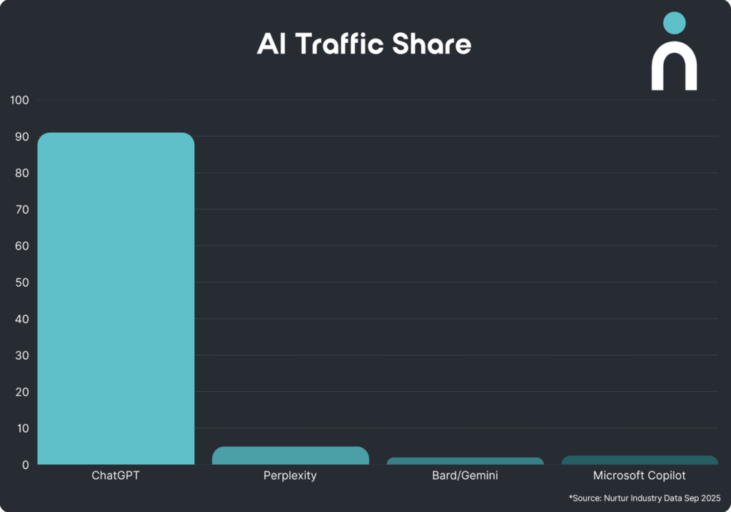 Nurtur Data AI Traffic Splitt